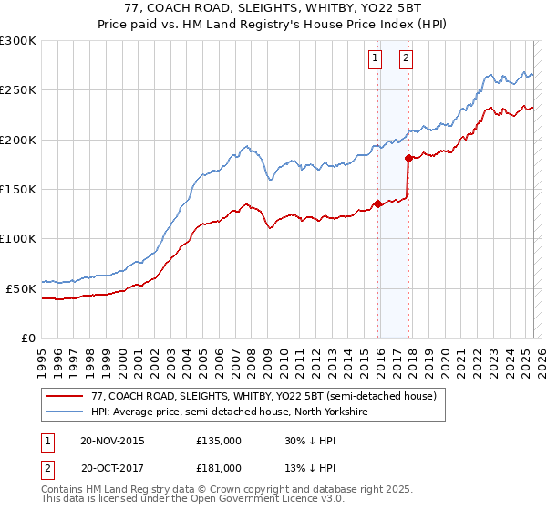 77, COACH ROAD, SLEIGHTS, WHITBY, YO22 5BT: Price paid vs HM Land Registry's House Price Index