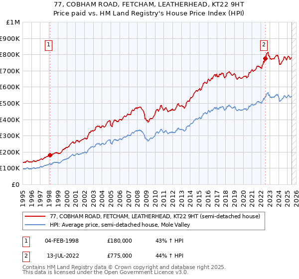 77, COBHAM ROAD, FETCHAM, LEATHERHEAD, KT22 9HT: Price paid vs HM Land Registry's House Price Index