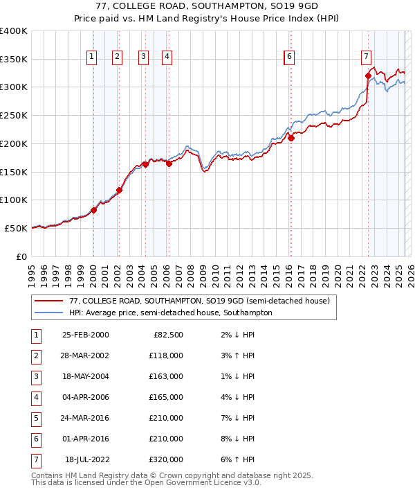 77, COLLEGE ROAD, SOUTHAMPTON, SO19 9GD: Price paid vs HM Land Registry's House Price Index