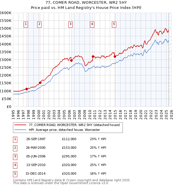 77, COMER ROAD, WORCESTER, WR2 5HY: Price paid vs HM Land Registry's House Price Index
