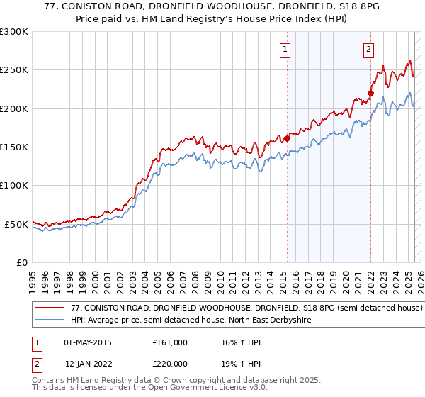 77, CONISTON ROAD, DRONFIELD WOODHOUSE, DRONFIELD, S18 8PG: Price paid vs HM Land Registry's House Price Index