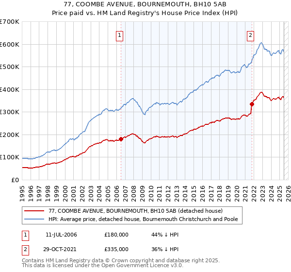 77, COOMBE AVENUE, BOURNEMOUTH, BH10 5AB: Price paid vs HM Land Registry's House Price Index