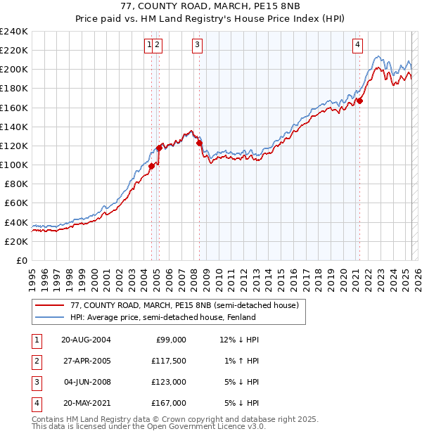 77, COUNTY ROAD, MARCH, PE15 8NB: Price paid vs HM Land Registry's House Price Index