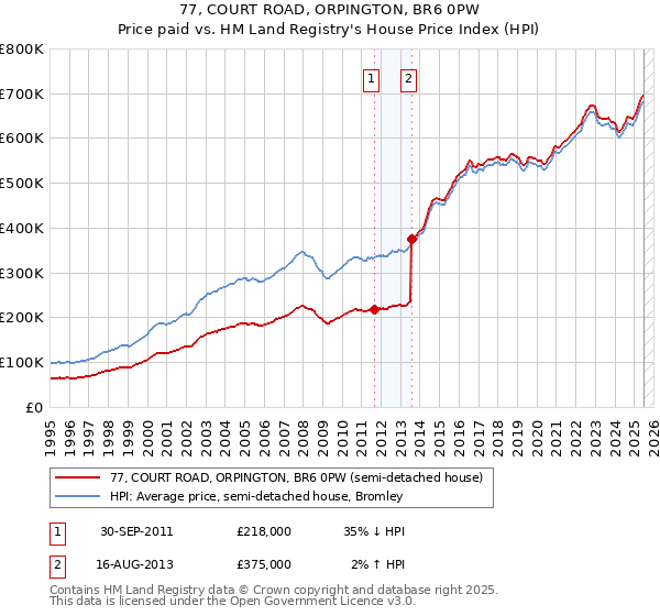 77, COURT ROAD, ORPINGTON, BR6 0PW: Price paid vs HM Land Registry's House Price Index