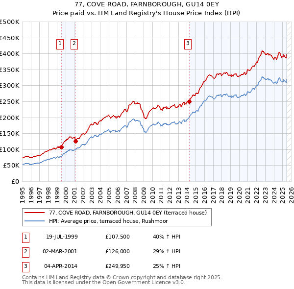 77, COVE ROAD, FARNBOROUGH, GU14 0EY: Price paid vs HM Land Registry's House Price Index