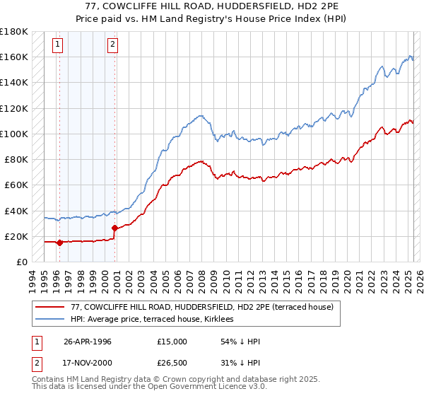 77, COWCLIFFE HILL ROAD, HUDDERSFIELD, HD2 2PE: Price paid vs HM Land Registry's House Price Index