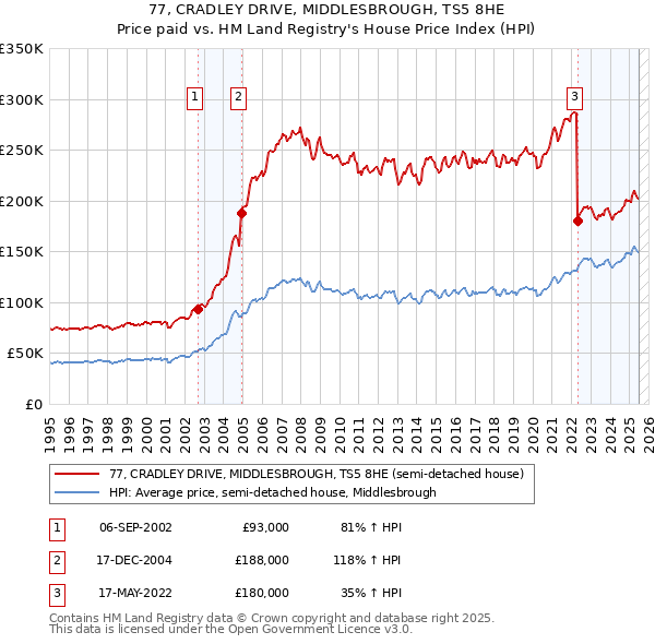 77, CRADLEY DRIVE, MIDDLESBROUGH, TS5 8HE: Price paid vs HM Land Registry's House Price Index