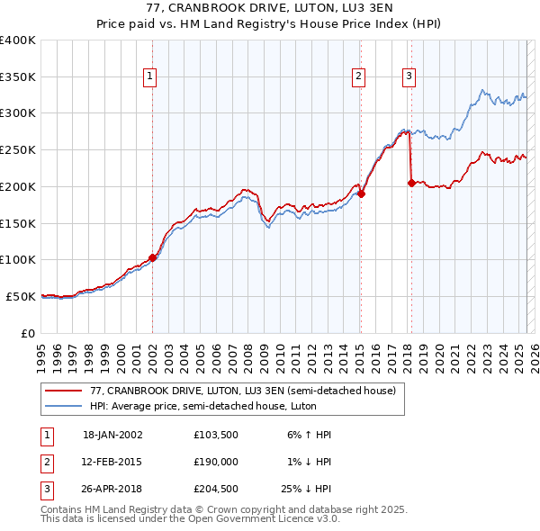 77, CRANBROOK DRIVE, LUTON, LU3 3EN: Price paid vs HM Land Registry's House Price Index