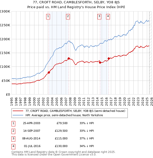77, CROFT ROAD, CAMBLESFORTH, SELBY, YO8 8JS: Price paid vs HM Land Registry's House Price Index