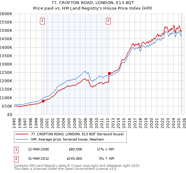 77, CROFTON ROAD, LONDON, E13 8QT: Price paid vs HM Land Registry's House Price Index