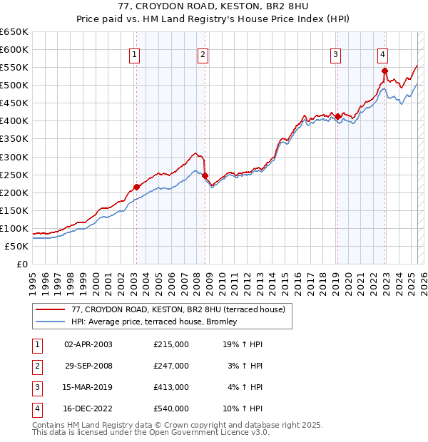 77, CROYDON ROAD, KESTON, BR2 8HU: Price paid vs HM Land Registry's House Price Index