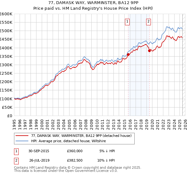 77, DAMASK WAY, WARMINSTER, BA12 9PP: Price paid vs HM Land Registry's House Price Index