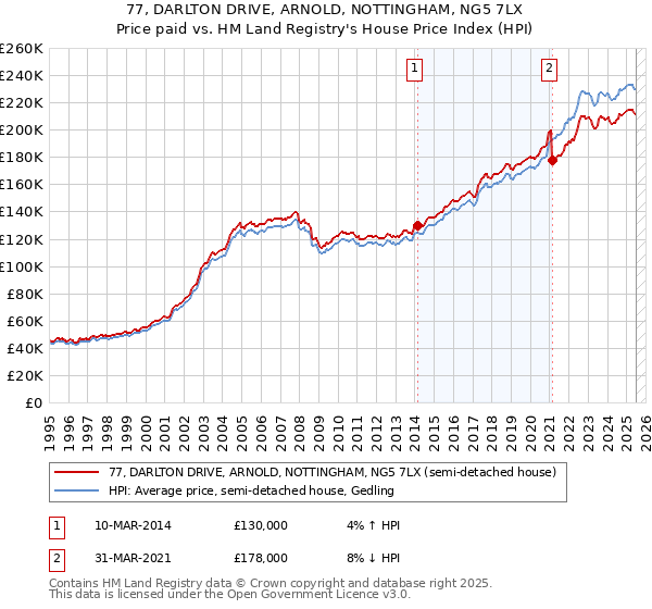 77, DARLTON DRIVE, ARNOLD, NOTTINGHAM, NG5 7LX: Price paid vs HM Land Registry's House Price Index