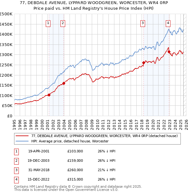 77, DEBDALE AVENUE, LYPPARD WOODGREEN, WORCESTER, WR4 0RP: Price paid vs HM Land Registry's House Price Index