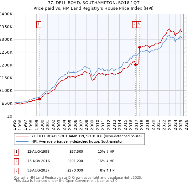 77, DELL ROAD, SOUTHAMPTON, SO18 1QT: Price paid vs HM Land Registry's House Price Index