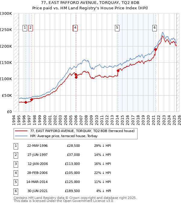 77, EAST PAFFORD AVENUE, TORQUAY, TQ2 8DB: Price paid vs HM Land Registry's House Price Index