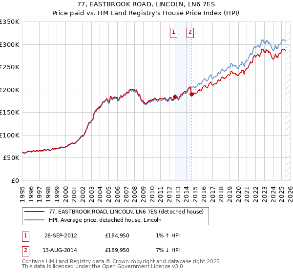 77, EASTBROOK ROAD, LINCOLN, LN6 7ES: Price paid vs HM Land Registry's House Price Index