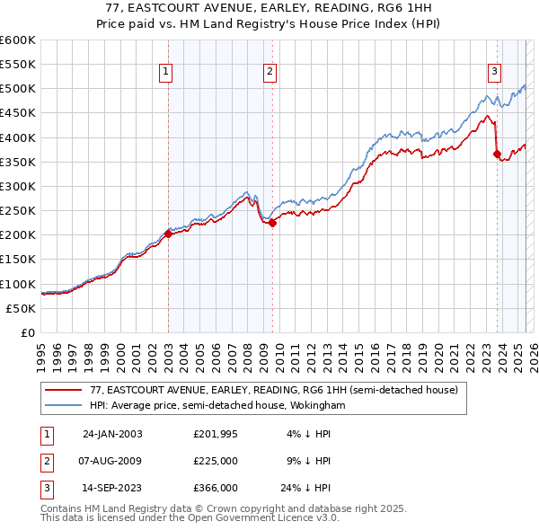 77, EASTCOURT AVENUE, EARLEY, READING, RG6 1HH: Price paid vs HM Land Registry's House Price Index