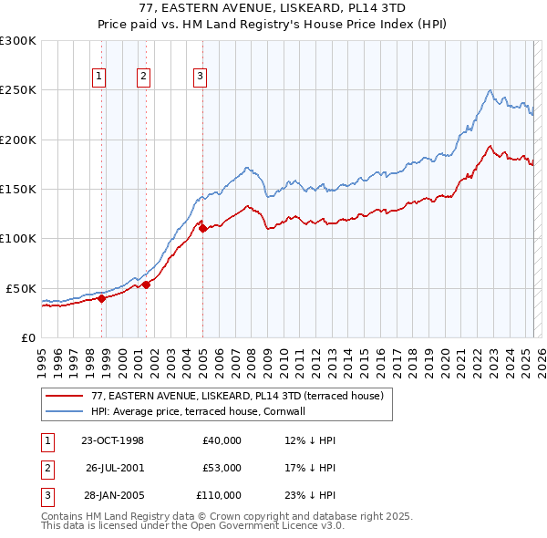 77, EASTERN AVENUE, LISKEARD, PL14 3TD: Price paid vs HM Land Registry's House Price Index