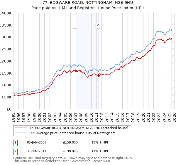 77, EDGWARE ROAD, NOTTINGHAM, NG6 9HU: Price paid vs HM Land Registry's House Price Index