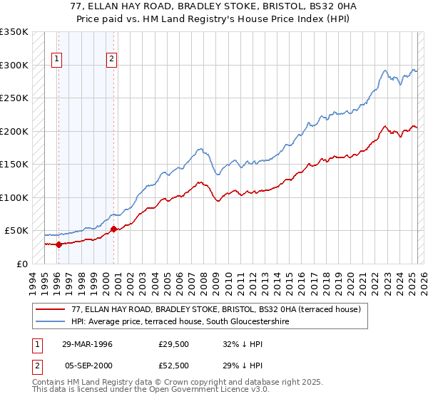 77, ELLAN HAY ROAD, BRADLEY STOKE, BRISTOL, BS32 0HA: Price paid vs HM Land Registry's House Price Index