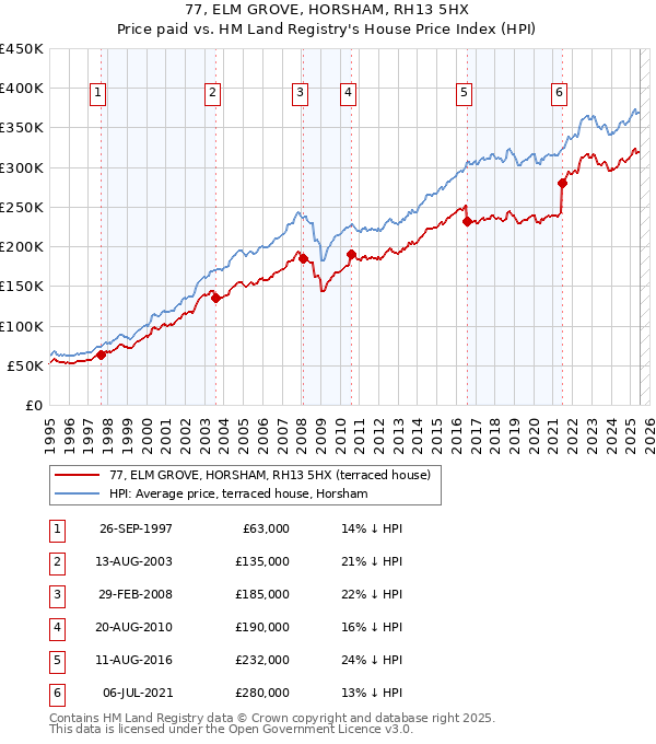 77, ELM GROVE, HORSHAM, RH13 5HX: Price paid vs HM Land Registry's House Price Index