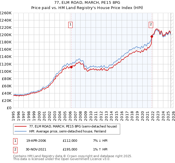 77, ELM ROAD, MARCH, PE15 8PG: Price paid vs HM Land Registry's House Price Index