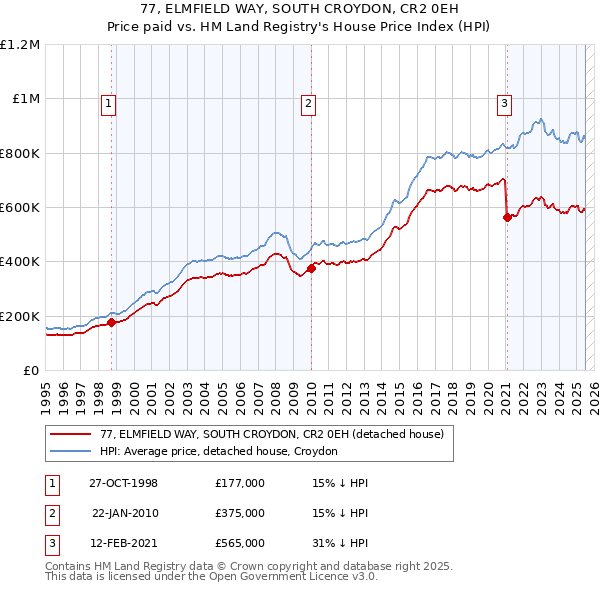 77, ELMFIELD WAY, SOUTH CROYDON, CR2 0EH: Price paid vs HM Land Registry's House Price Index
