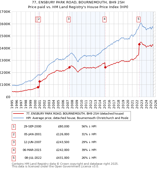 77, ENSBURY PARK ROAD, BOURNEMOUTH, BH9 2SH: Price paid vs HM Land Registry's House Price Index
