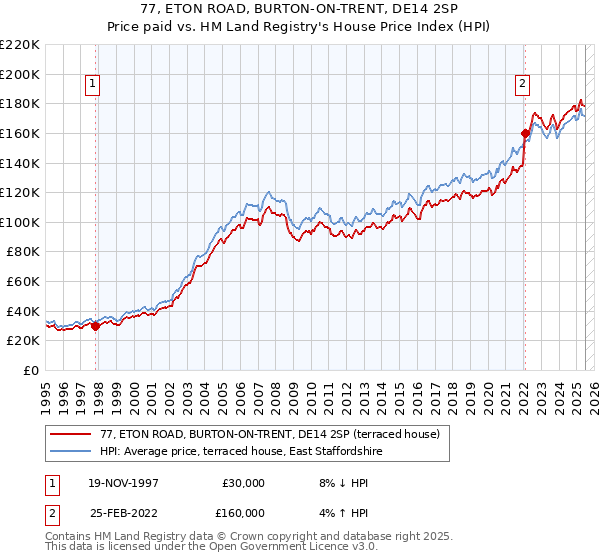 77, ETON ROAD, BURTON-ON-TRENT, DE14 2SP: Price paid vs HM Land Registry's House Price Index