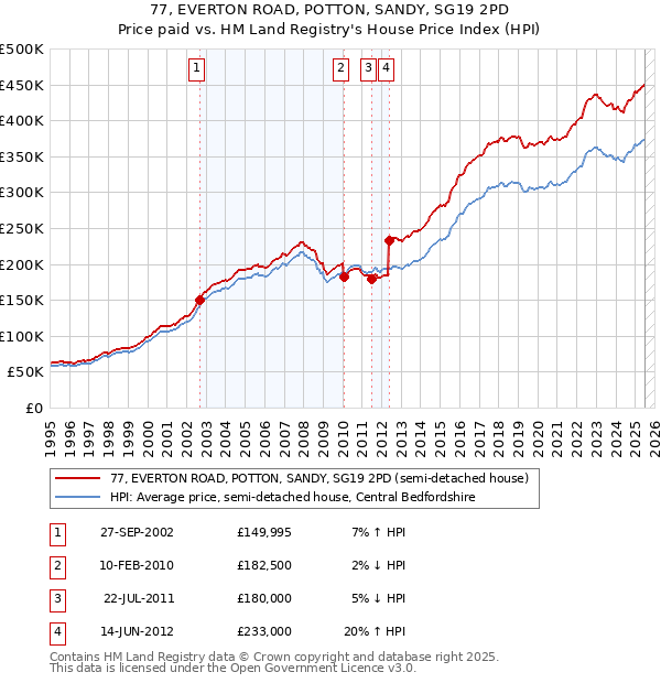 77, EVERTON ROAD, POTTON, SANDY, SG19 2PD: Price paid vs HM Land Registry's House Price Index