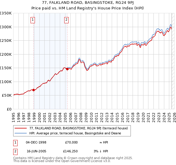 77, FALKLAND ROAD, BASINGSTOKE, RG24 9PJ: Price paid vs HM Land Registry's House Price Index
