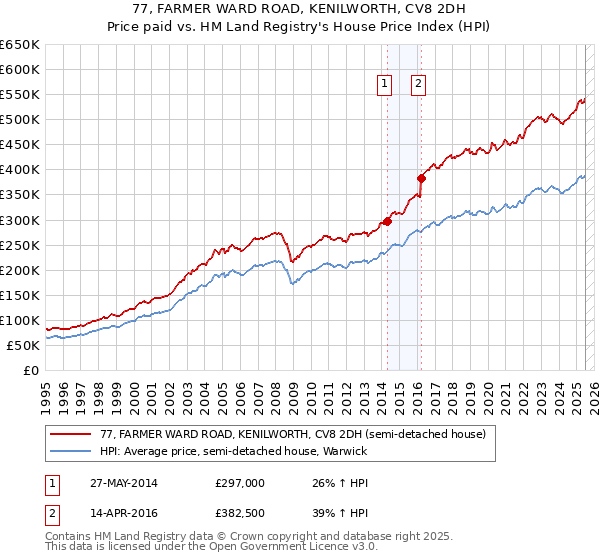 77, FARMER WARD ROAD, KENILWORTH, CV8 2DH: Price paid vs HM Land Registry's House Price Index