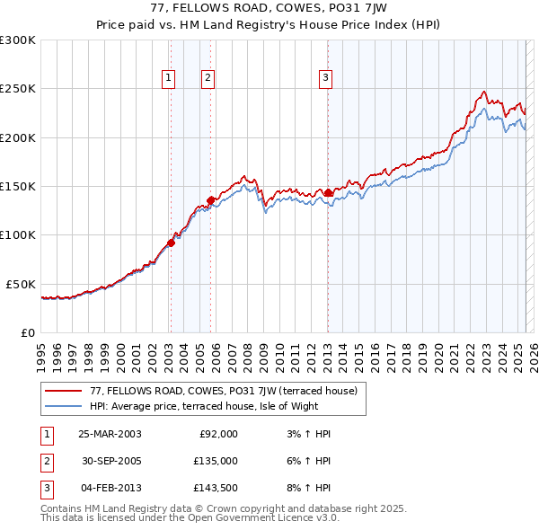 77, FELLOWS ROAD, COWES, PO31 7JW: Price paid vs HM Land Registry's House Price Index