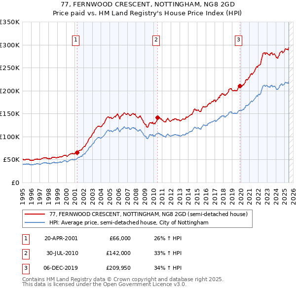 77, FERNWOOD CRESCENT, NOTTINGHAM, NG8 2GD: Price paid vs HM Land Registry's House Price Index