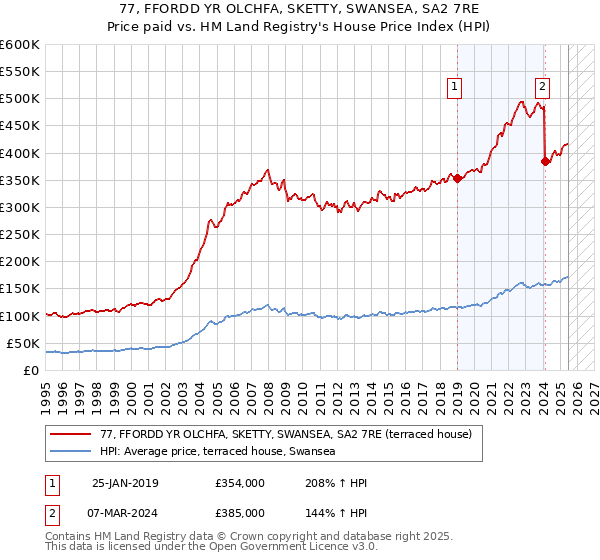 77, FFORDD YR OLCHFA, SKETTY, SWANSEA, SA2 7RE: Price paid vs HM Land Registry's House Price Index
