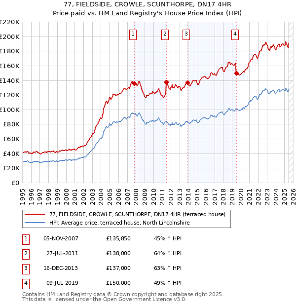 77, FIELDSIDE, CROWLE, SCUNTHORPE, DN17 4HR: Price paid vs HM Land Registry's House Price Index
