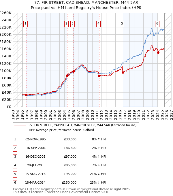 77, FIR STREET, CADISHEAD, MANCHESTER, M44 5AR: Price paid vs HM Land Registry's House Price Index