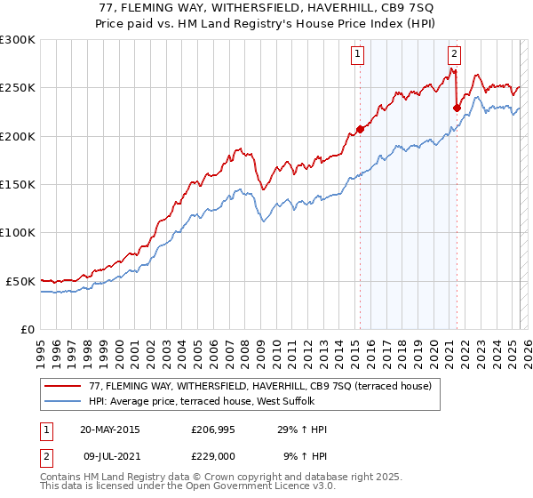 77, FLEMING WAY, WITHERSFIELD, HAVERHILL, CB9 7SQ: Price paid vs HM Land Registry's House Price Index