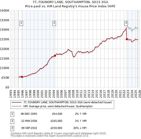 77, FOUNDRY LANE, SOUTHAMPTON, SO15 3GA: Price paid vs HM Land Registry's House Price Index