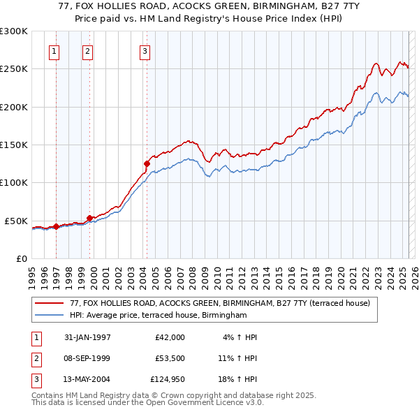 77, FOX HOLLIES ROAD, ACOCKS GREEN, BIRMINGHAM, B27 7TY: Price paid vs HM Land Registry's House Price Index