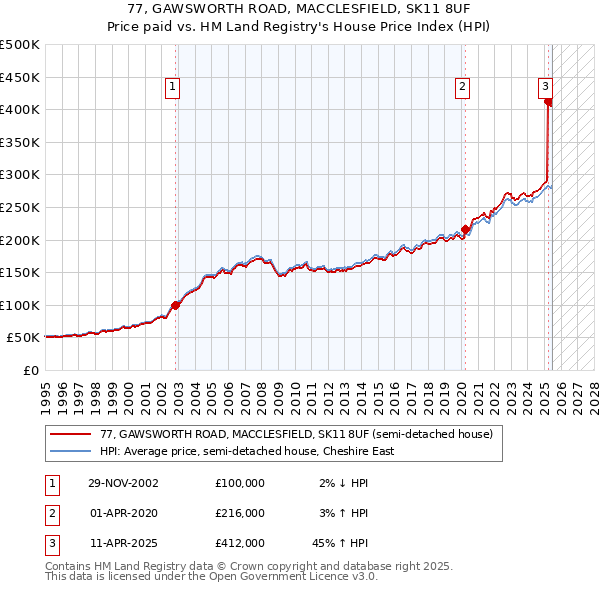 77, GAWSWORTH ROAD, MACCLESFIELD, SK11 8UF: Price paid vs HM Land Registry's House Price Index