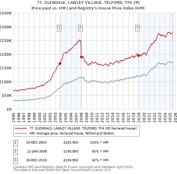 77, GLENDALE, LAWLEY VILLAGE, TELFORD, TF4 2PJ: Price paid vs HM Land Registry's House Price Index