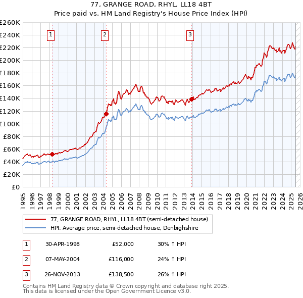 77, GRANGE ROAD, RHYL, LL18 4BT: Price paid vs HM Land Registry's House Price Index
