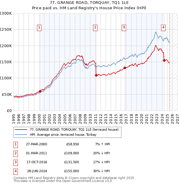 77, GRANGE ROAD, TORQUAY, TQ1 1LE: Price paid vs HM Land Registry's House Price Index
