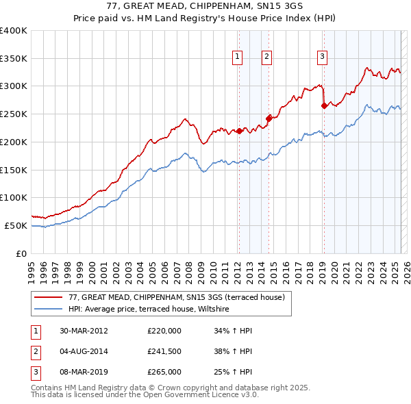 77, GREAT MEAD, CHIPPENHAM, SN15 3GS: Price paid vs HM Land Registry's House Price Index
