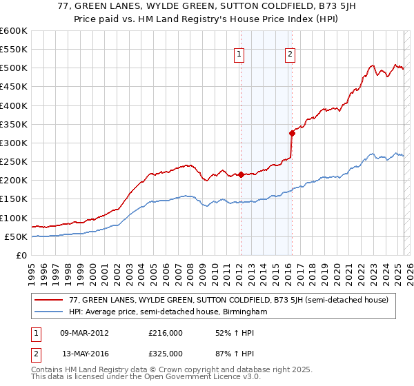77, GREEN LANES, WYLDE GREEN, SUTTON COLDFIELD, B73 5JH: Price paid vs HM Land Registry's House Price Index