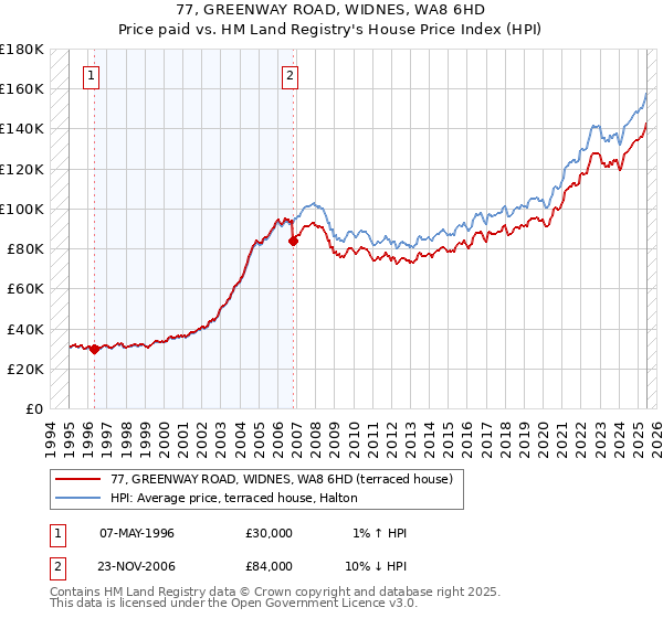 77, GREENWAY ROAD, WIDNES, WA8 6HD: Price paid vs HM Land Registry's House Price Index