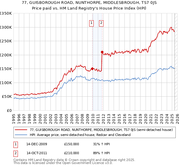 77, GUISBOROUGH ROAD, NUNTHORPE, MIDDLESBROUGH, TS7 0JS: Price paid vs HM Land Registry's House Price Index