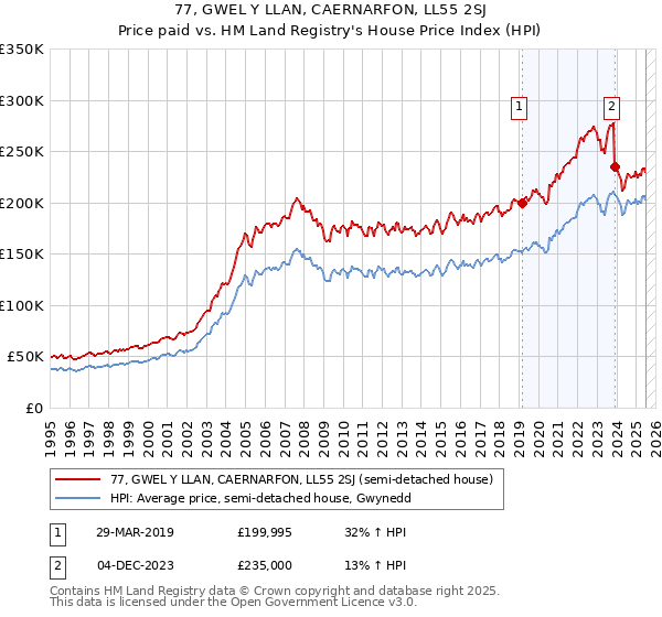 77, GWEL Y LLAN, CAERNARFON, LL55 2SJ: Price paid vs HM Land Registry's House Price Index